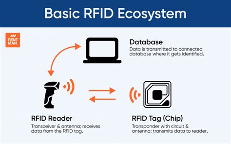 which of the following are part of an rfid system|rfid stands for in computer.